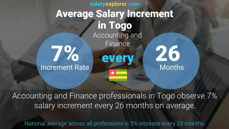 Annual Salary Increment Rate Togo Accounting and Finance