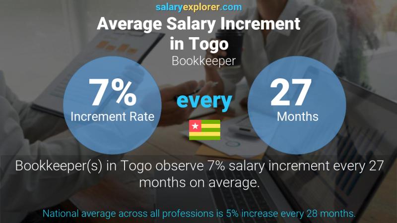 Annual Salary Increment Rate Togo Bookkeeper