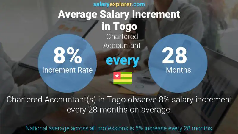 Annual Salary Increment Rate Togo Chartered Accountant