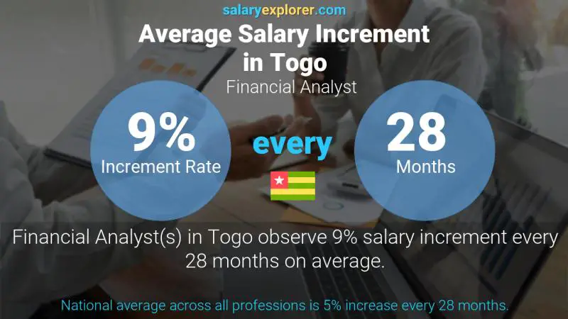 Annual Salary Increment Rate Togo Financial Analyst