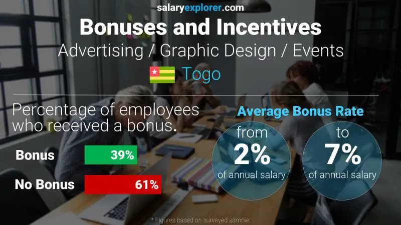 Annual Salary Bonus Rate Togo Advertising / Graphic Design / Events