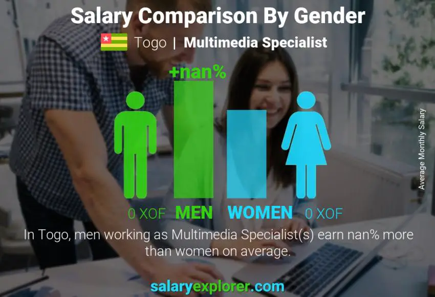 Salary comparison by gender Togo Multimedia Specialist monthly