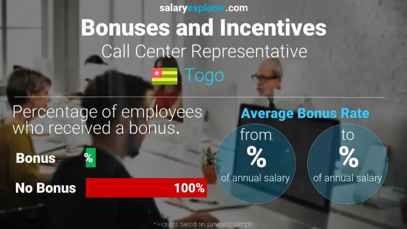 Annual Salary Bonus Rate Togo Call Center Representative