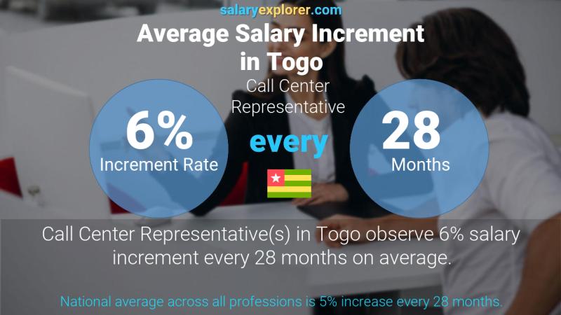 Annual Salary Increment Rate Togo Call Center Representative