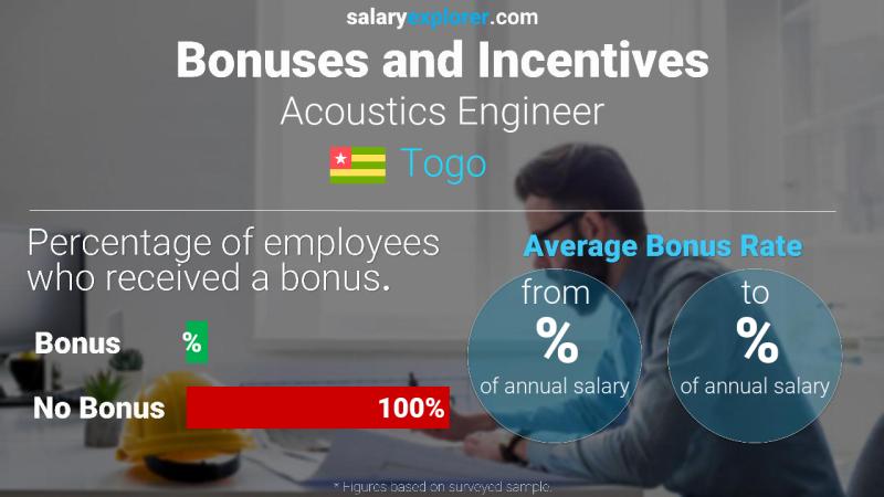 Annual Salary Bonus Rate Togo Acoustics Engineer