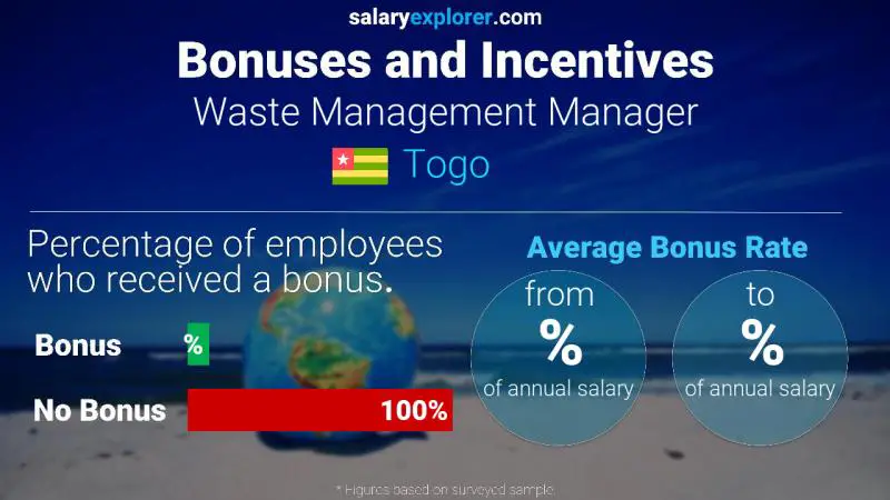 Annual Salary Bonus Rate Togo Waste Management Manager