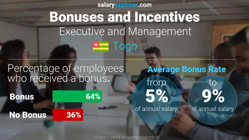 Annual Salary Bonus Rate Togo Executive and Management