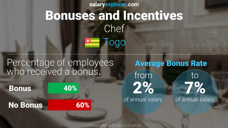 Annual Salary Bonus Rate Togo Chef