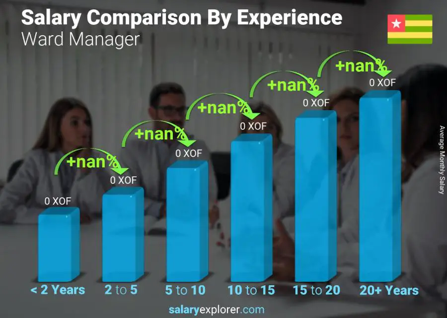 Salary comparison by years of experience monthly Togo Ward Manager