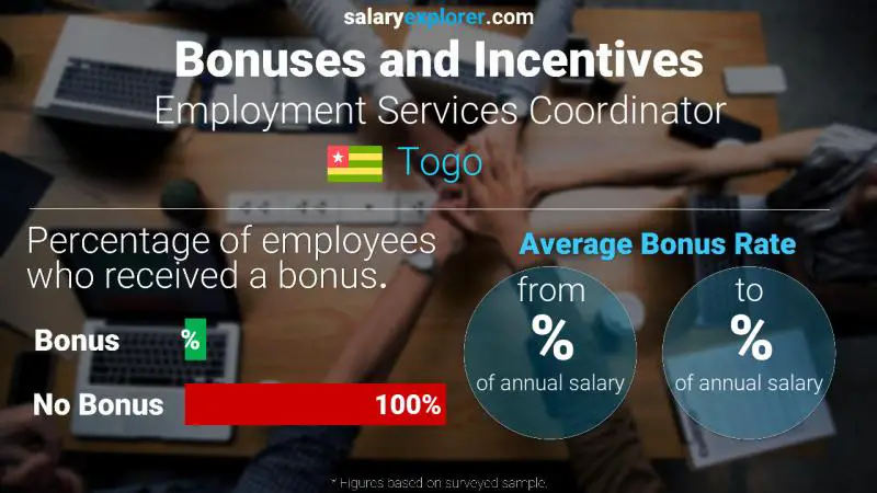 Annual Salary Bonus Rate Togo Employment Services Coordinator
