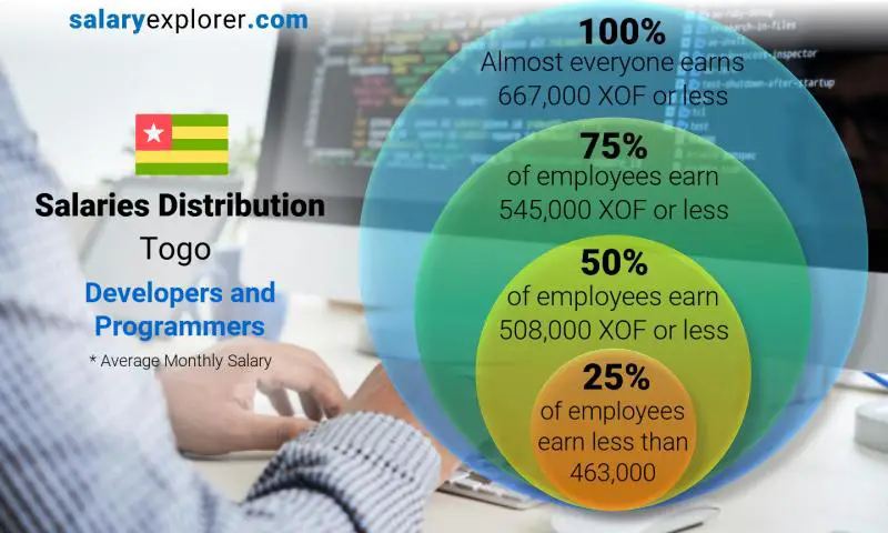 Median and salary distribution Togo Developers and Programmers monthly