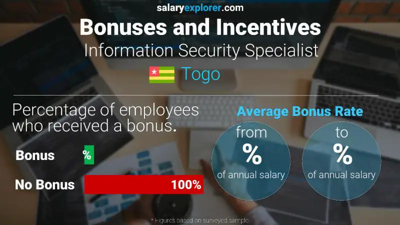 Annual Salary Bonus Rate Togo Information Security Specialist