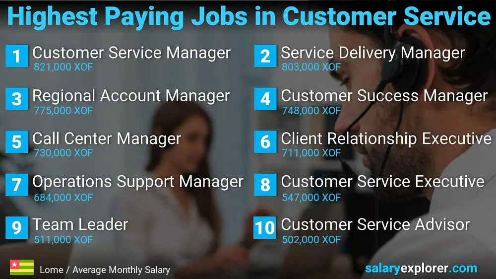 Highest Paying Careers in Customer Service - Lome