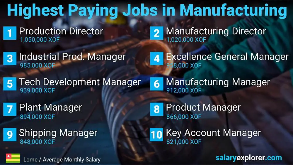 Most Paid Jobs in Manufacturing - Lome