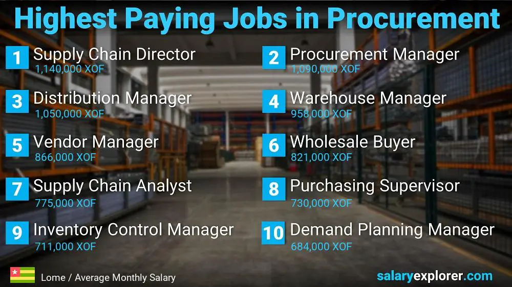 Highest Paying Jobs in Procurement - Lome