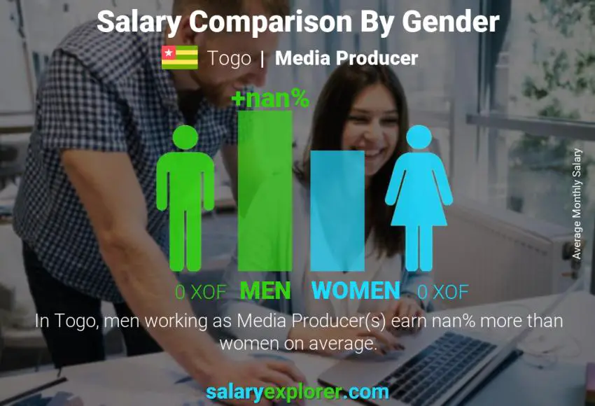 Salary comparison by gender Togo Media Producer monthly