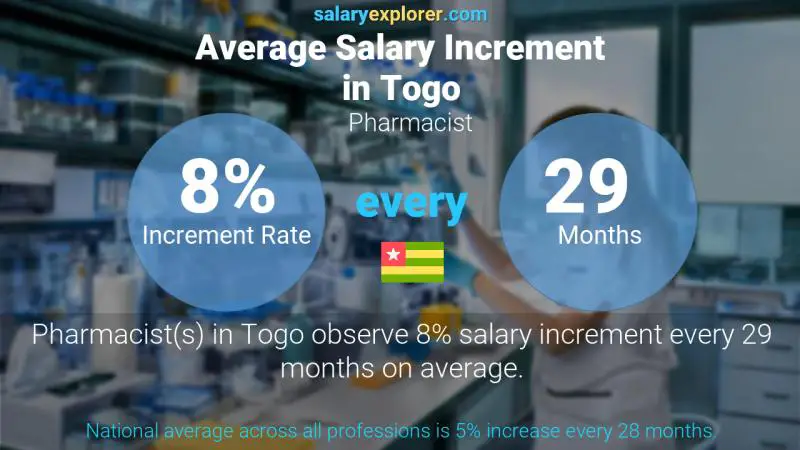 Annual Salary Increment Rate Togo Pharmacist