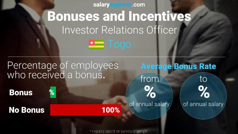 Annual Salary Bonus Rate Togo Investor Relations Officer