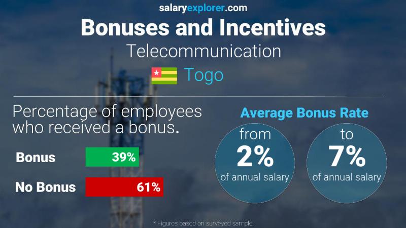 Annual Salary Bonus Rate Togo Telecommunication