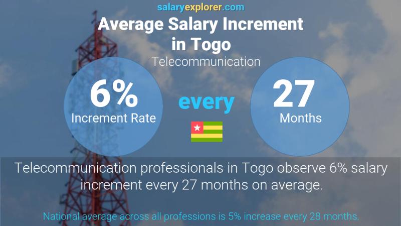 Annual Salary Increment Rate Togo Telecommunication
