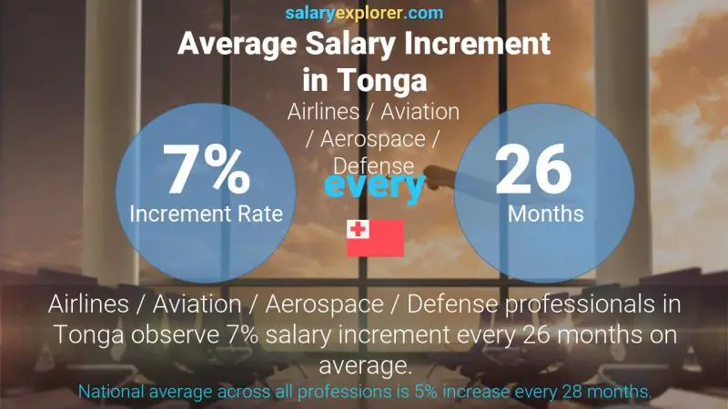 Annual Salary Increment Rate Tonga Airlines / Aviation / Aerospace / Defense