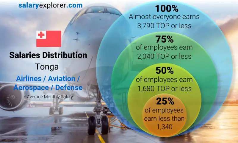 Median and salary distribution Tonga Airlines / Aviation / Aerospace / Defense monthly