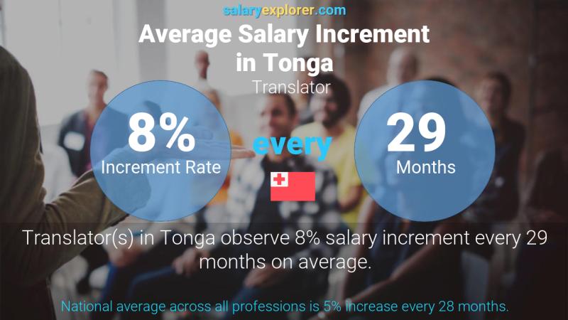 Annual Salary Increment Rate Tonga Translator