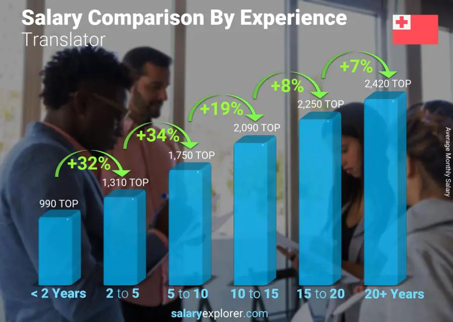 Salary comparison by years of experience monthly Tonga Translator