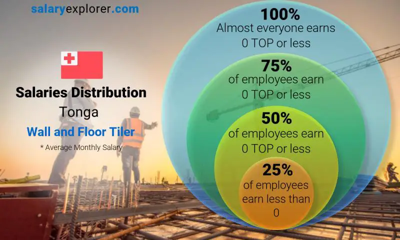 Median and salary distribution Tonga Wall and Floor Tiler monthly