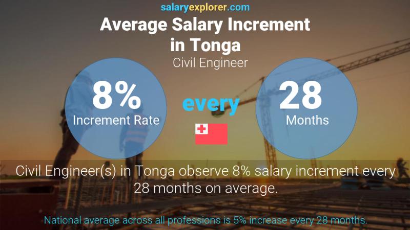 Annual Salary Increment Rate Tonga Civil Engineer