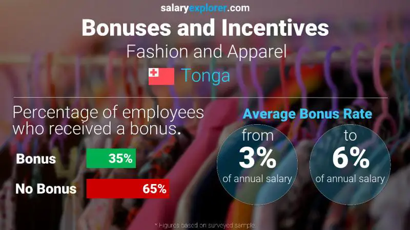 Annual Salary Bonus Rate Tonga Fashion and Apparel