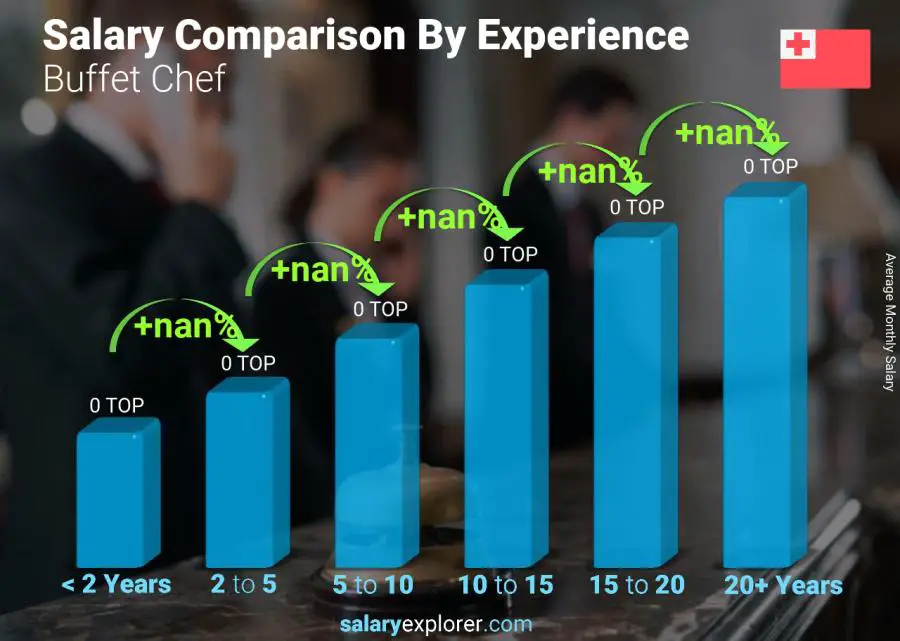 Salary comparison by years of experience monthly Tonga Buffet Chef