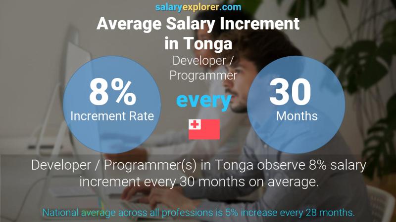 Annual Salary Increment Rate Tonga Developer / Programmer