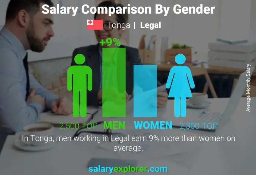 Salary comparison by gender Tonga Legal monthly