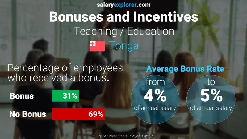 Annual Salary Bonus Rate Tonga Teaching / Education