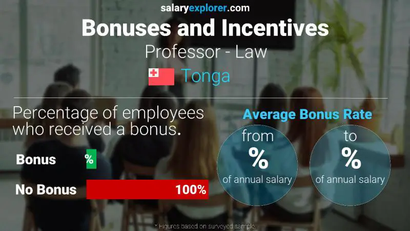 Annual Salary Bonus Rate Tonga Professor - Law
