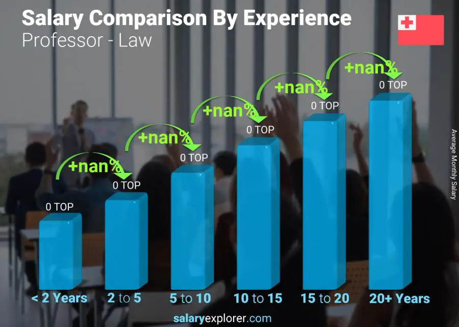 Salary comparison by years of experience monthly Tonga Professor - Law