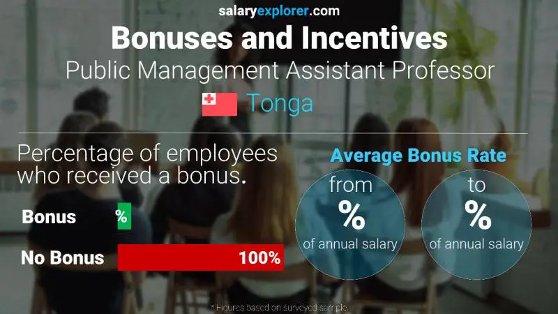 Annual Salary Bonus Rate Tonga Public Management Assistant Professor