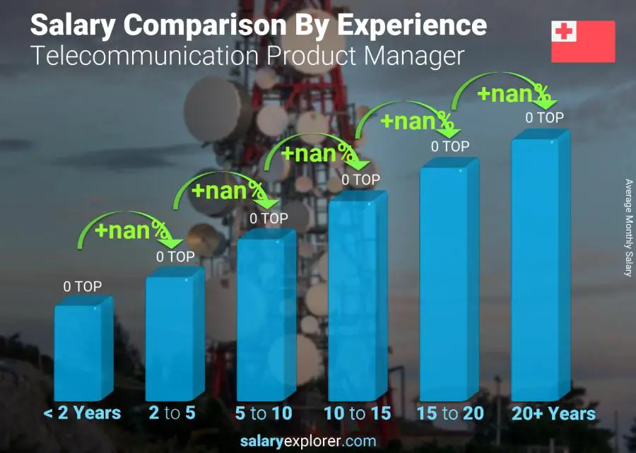 Salary comparison by years of experience monthly Tonga Telecommunication Product Manager