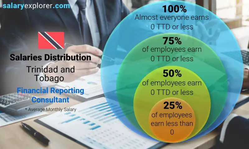 Median and salary distribution Trinidad and Tobago Financial Reporting Consultant monthly