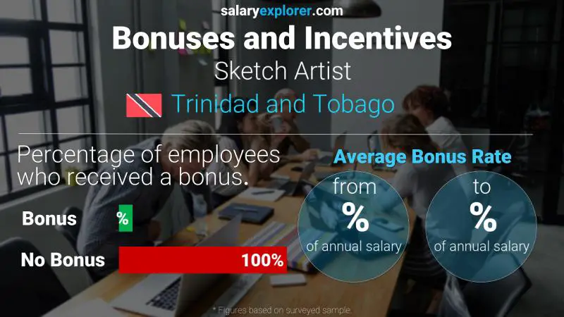 Annual Salary Bonus Rate Trinidad and Tobago Sketch Artist