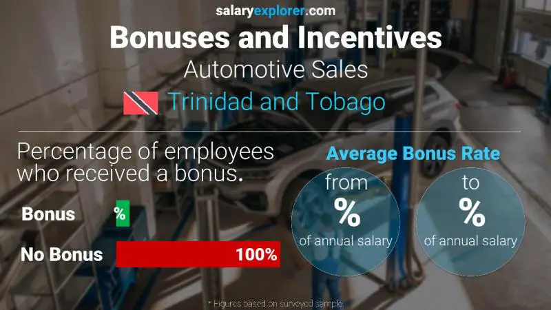 Annual Salary Bonus Rate Trinidad and Tobago Automotive Sales