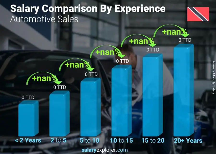 Salary comparison by years of experience monthly Trinidad and Tobago Automotive Sales