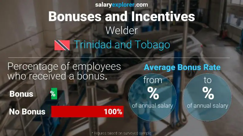 Annual Salary Bonus Rate Trinidad and Tobago Welder