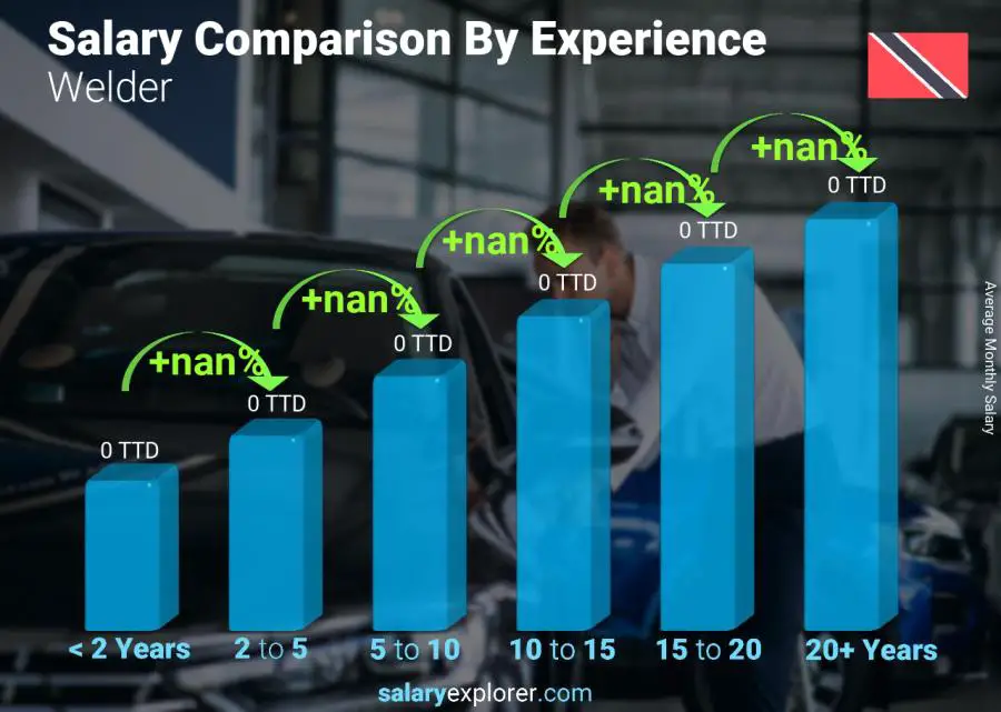 Salary comparison by years of experience monthly Trinidad and Tobago Welder