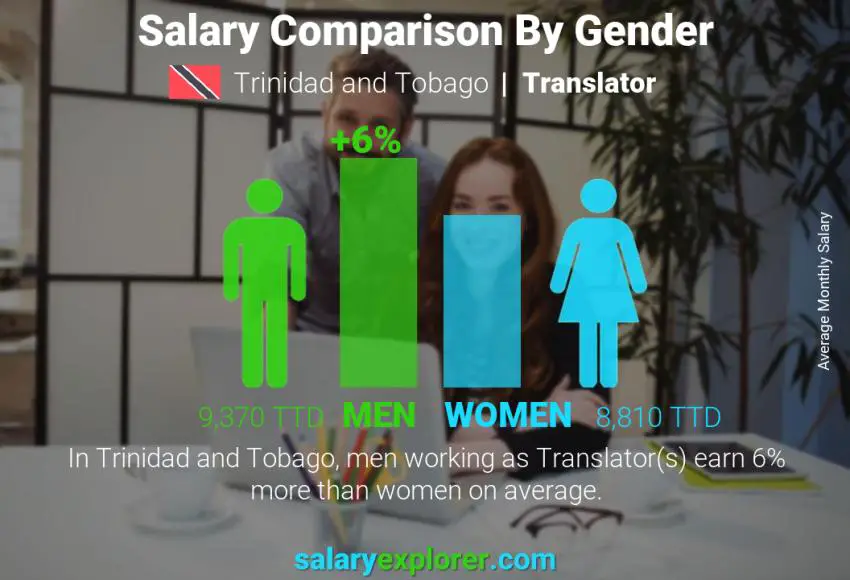 Salary comparison by gender Trinidad and Tobago Translator monthly