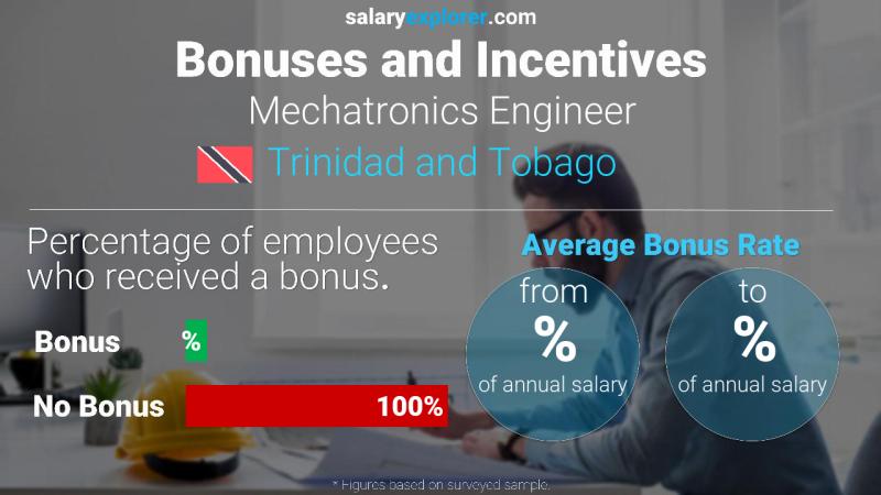 Annual Salary Bonus Rate Trinidad and Tobago Mechatronics Engineer
