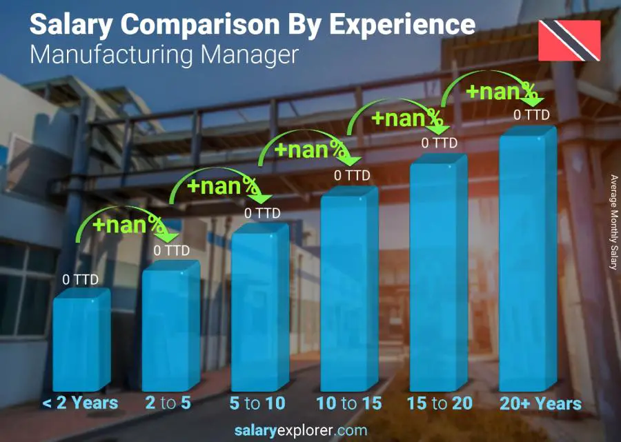 Salary comparison by years of experience monthly Trinidad and Tobago Manufacturing Manager