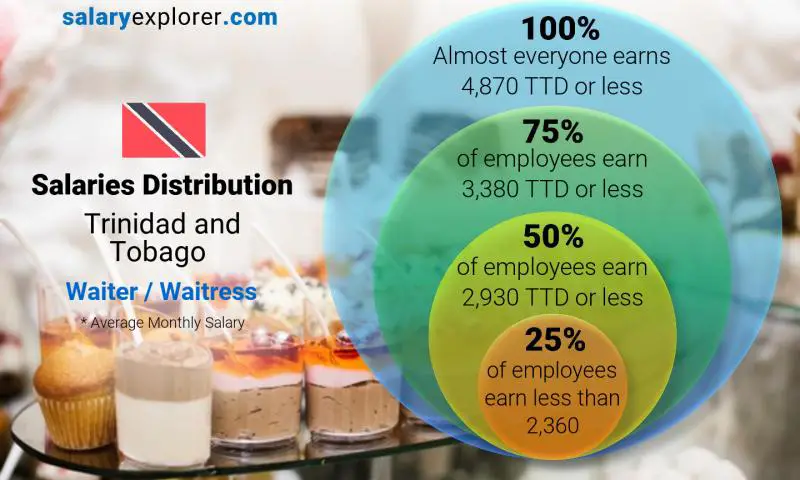 Median and salary distribution Trinidad and Tobago Waiter / Waitress monthly