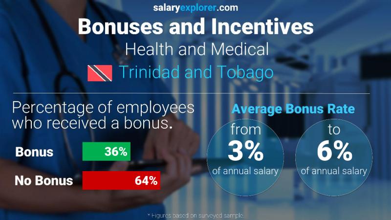 Annual Salary Bonus Rate Trinidad and Tobago Health and Medical